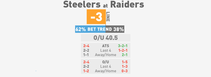 Illustration for article titled NFL Spreads, Visualized: Monday Night Football And Week 8